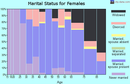Zip code 48468 marital status for females