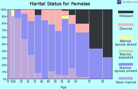 Zip code 48475 marital status for females