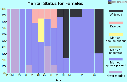 Zip code 48476 marital status for females