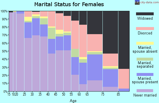 Zip code 48505 marital status for females