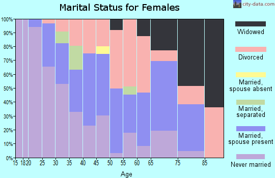 Zip code 48529 marital status for females