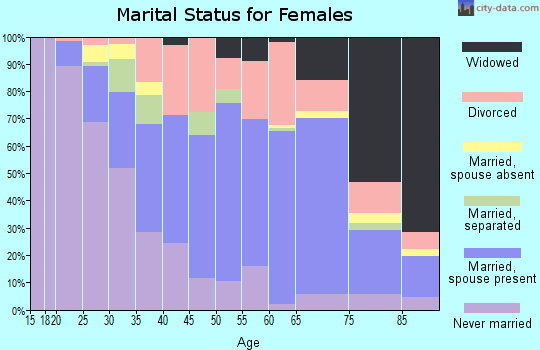 Zip code 48532 marital status for females