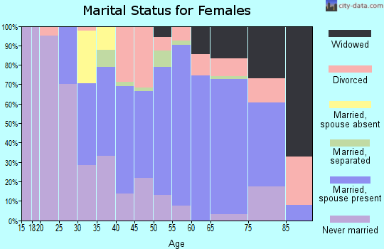 Zip code 48610 marital status for females