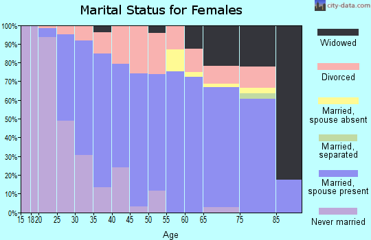 Zip code 48611 marital status for females