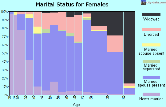 Zip code 48612 marital status for females
