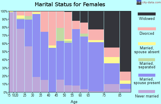 Zip code 48617 marital status for females