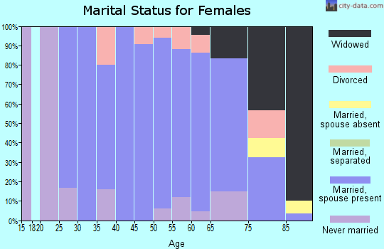 Zip code 48621 marital status for females