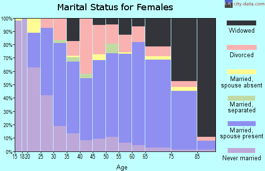 Zip code 48622 marital status for females