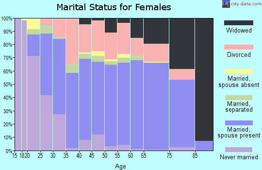 Zip code 48625 marital status for females