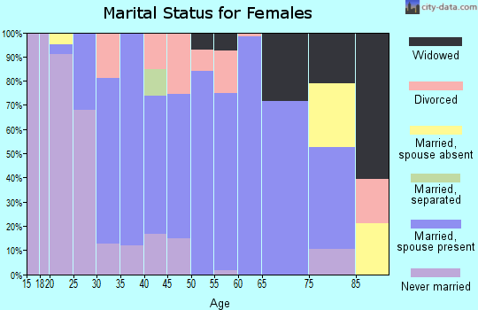 Zip code 48631 marital status for females