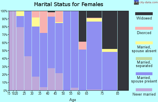 Zip code 48649 marital status for females