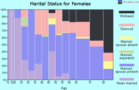 Zip code 48651 marital status for females