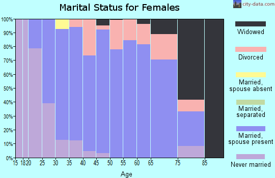 Zip code 48652 marital status for females