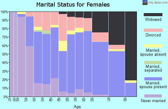 Zip code 48653 marital status for females