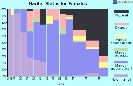 Zip code 48654 marital status for females