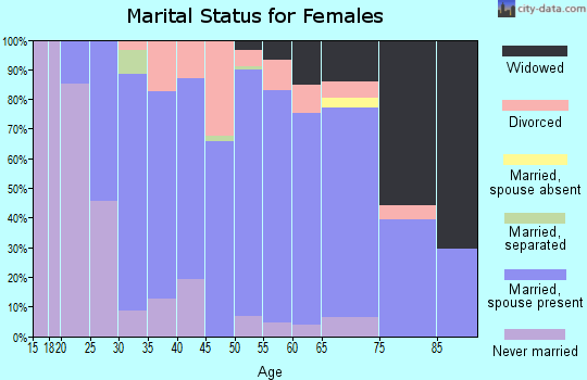 Zip code 48655 marital status for females