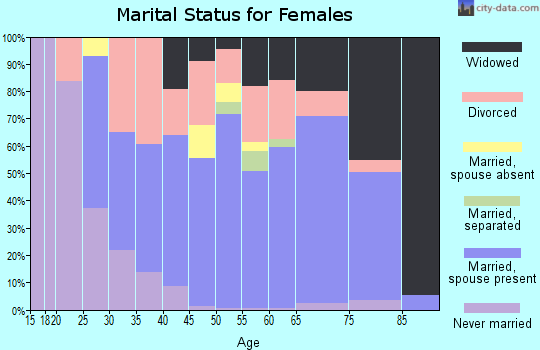 Zip code 48656 marital status for females