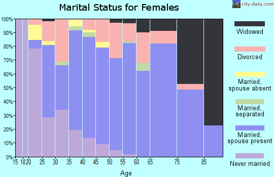 Zip code 48657 marital status for females