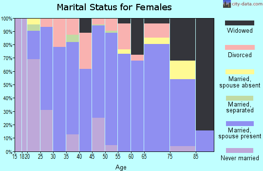Zip code 48659 marital status for females