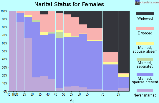 Zip code 48661 marital status for females