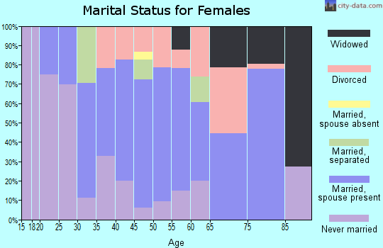 Zip code 48722 marital status for females
