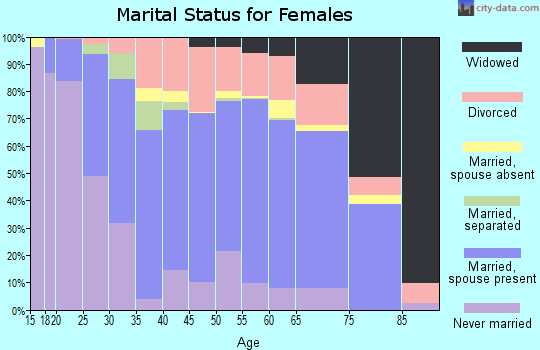 Zip code 48723 marital status for females
