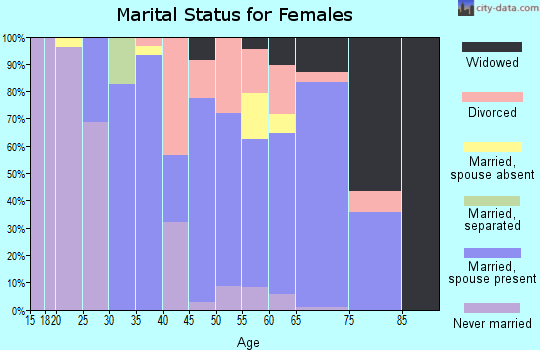 Zip code 48730 marital status for females