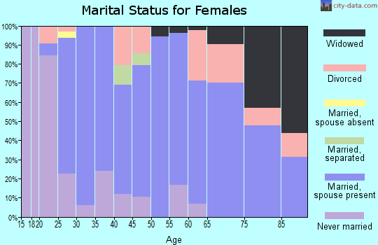 Zip code 48731 marital status for females