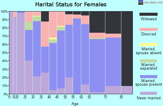 Zip code 48744 marital status for females