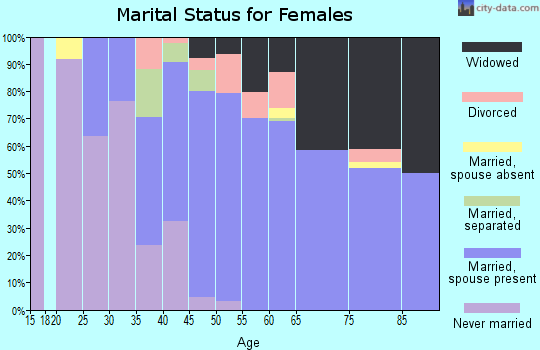 Zip code 48748 marital status for females