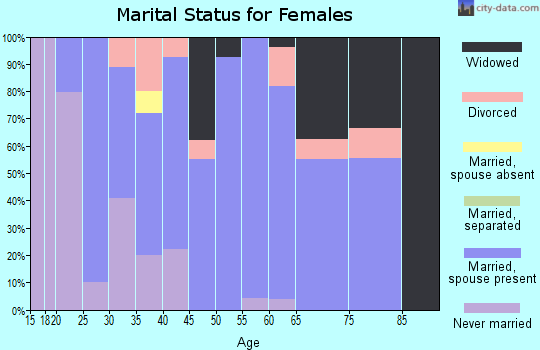 Zip code 48749 marital status for females