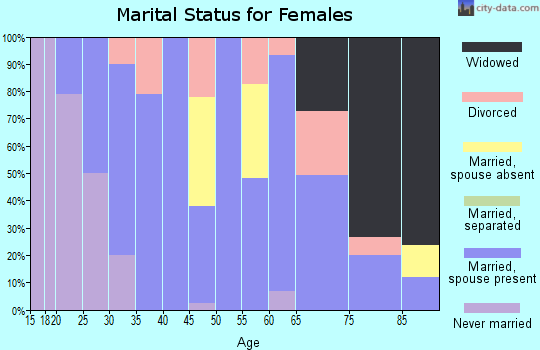 Zip code 48754 marital status for females