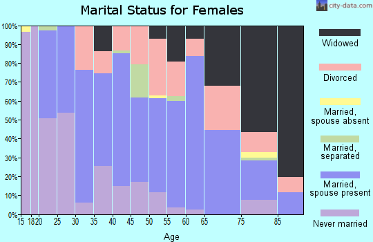 Zip code 48756 marital status for females
