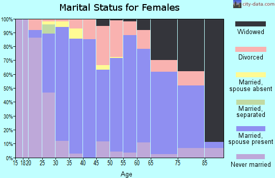 Zip code 48757 marital status for females