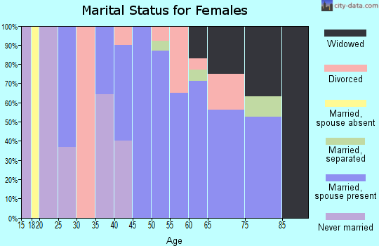 Zip code 48765 marital status for females