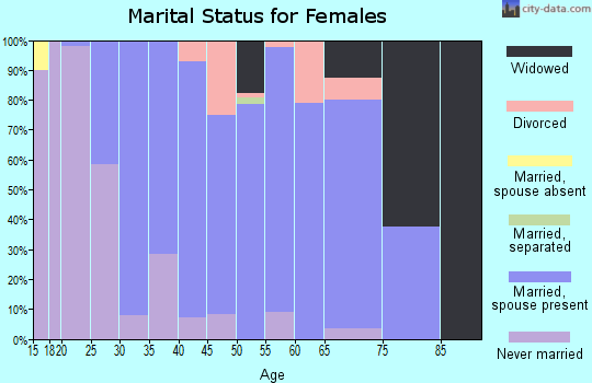 Zip code 48766 marital status for females