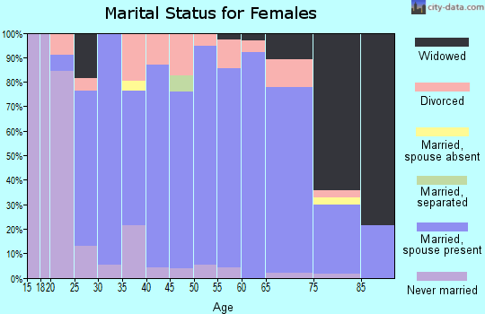 Zip code 48767 marital status for females