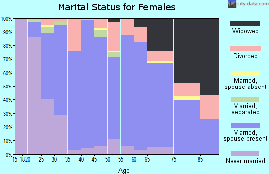 Zip code 48768 marital status for females
