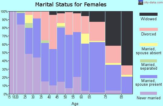 Zip code 48801 marital status for females