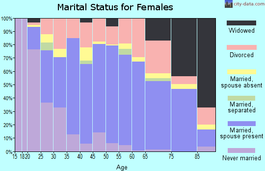 Zip code 48809 marital status for females