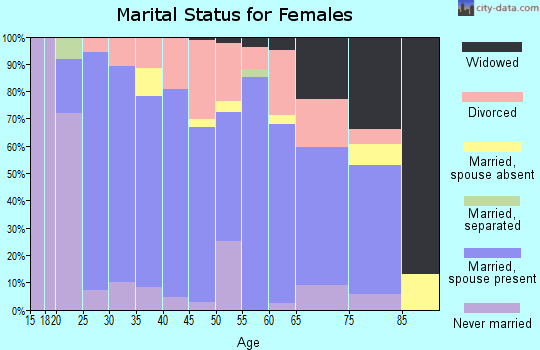 Zip code 48811 marital status for females