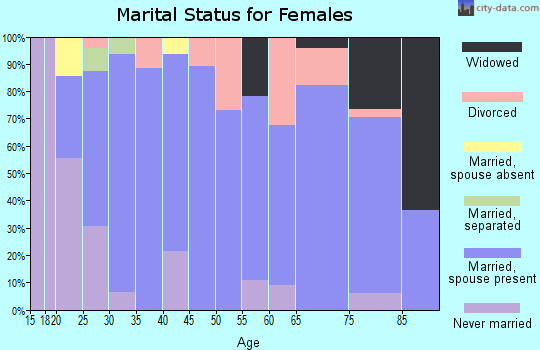 Zip code 48815 marital status for females