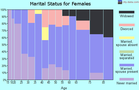 Zip code 48818 marital status for females