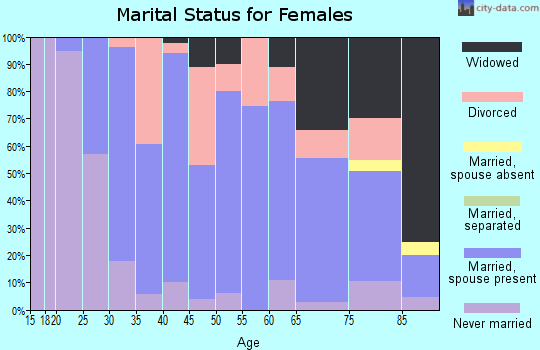 Zip code 48821 marital status for females