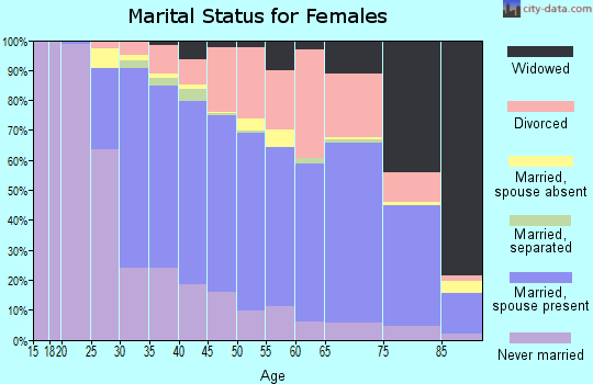 Zip code 48823 marital status for females