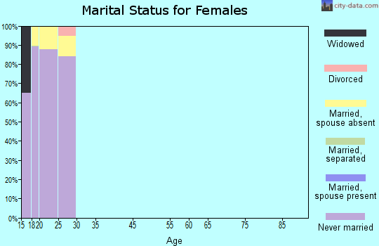 Zip code 48824 marital status for females