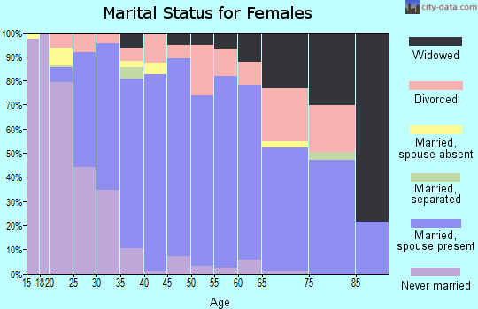 Zip code 48827 marital status for females