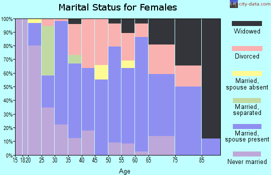 Zip code 48829 marital status for females