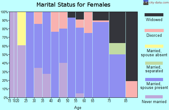 Zip code 48832 marital status for females
