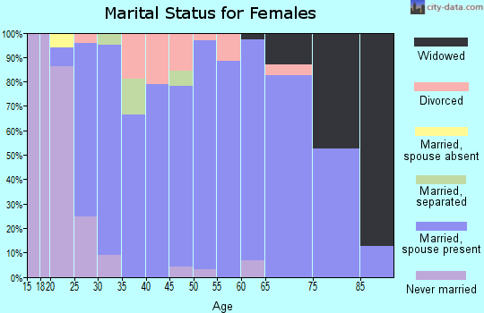 Zip code 48835 marital status for females